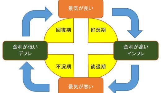 投資の準備⑥-4-2　セクターと景気循環